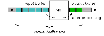 The virtual buffer of a machine